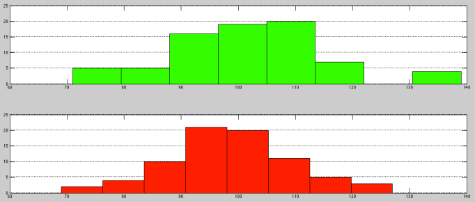 Histograms of the distribution of 76 scores from the first 38 games of the 2015-16 NBA season (Green) and the 2014-15 NBA season (Red).